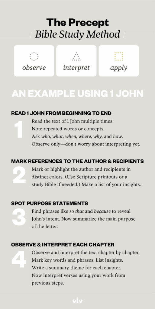 The Precept Bible Study Method: An Example Using 1 John
OBSERVE // INTERPRET // APPLY
(1) READ 1 JOHN FROM BEGINNING TO END
Read the text of 1 John multiple times.
Note repeated words or concepts.
Ask who, what, when, where, why, and how.
Observe only — don't worry about interpreting yet.
(2) MARK REFERENCES TO THE AUTHOR & RECIPIENTS
Mark or highlight the author and recipients in distinct colors. (Use Scripture printouts or a study Bible if needed.) Make a list of your insights.
(3) SPOT PURPOSE STATEMENTS
Find phrases like "so that" and "because" to reveal John's intent. Now summarize the main purpose of the letter.
(4) OBSERVE & INTERPRET EACH CHAPTER
Observe and interpret the text chapter by chapter.
Mark key words and phrases. List insights.
Write a summary theme for each chapter.
Now interpret verses using your work from previous steps.